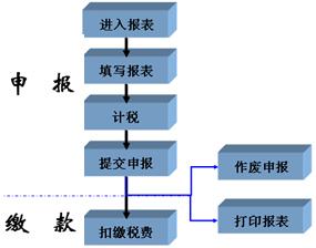 納稅申報(bào)流程簡潔表-上海炫園企業(yè)登記代理有限公司